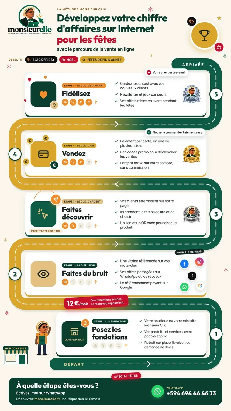 Le parcours de la vente en ligne en 5 étapes